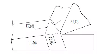 如何消除、均化切削加工表面的残余应力？